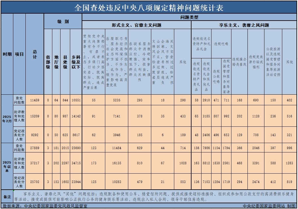 　　3月29日，中央紀(jì)委國家監(jiān)委公布了2025年2月全國查處違反中央八項(xiàng)規(guī)定精神問題月報(bào)數(shù)據(jù)。這是連續(xù)第138個(gè)月公布全國查處違反中央八項(xiàng)規(guī)定精神問題數(shù)據(jù)。
